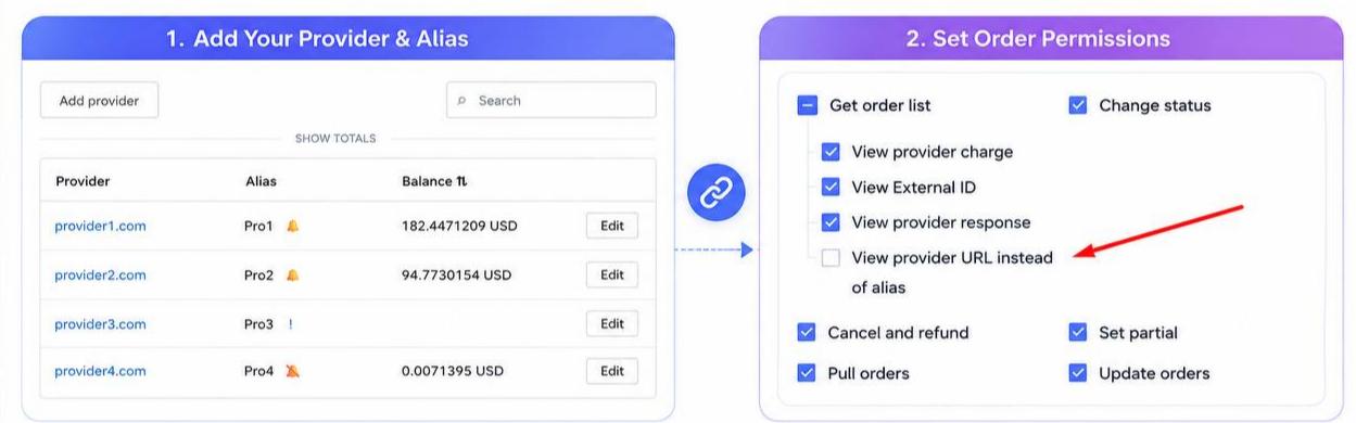 Provider Alias privacy workflow
